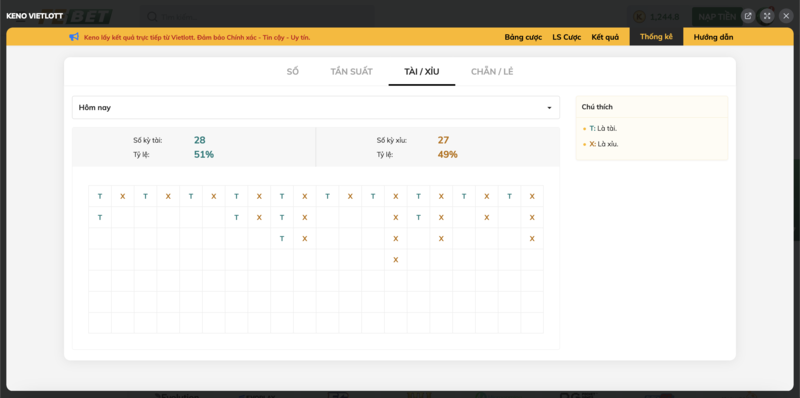 Thống kê tuần suất kết quả Tài Xỉu KENO Vietlott FEBET